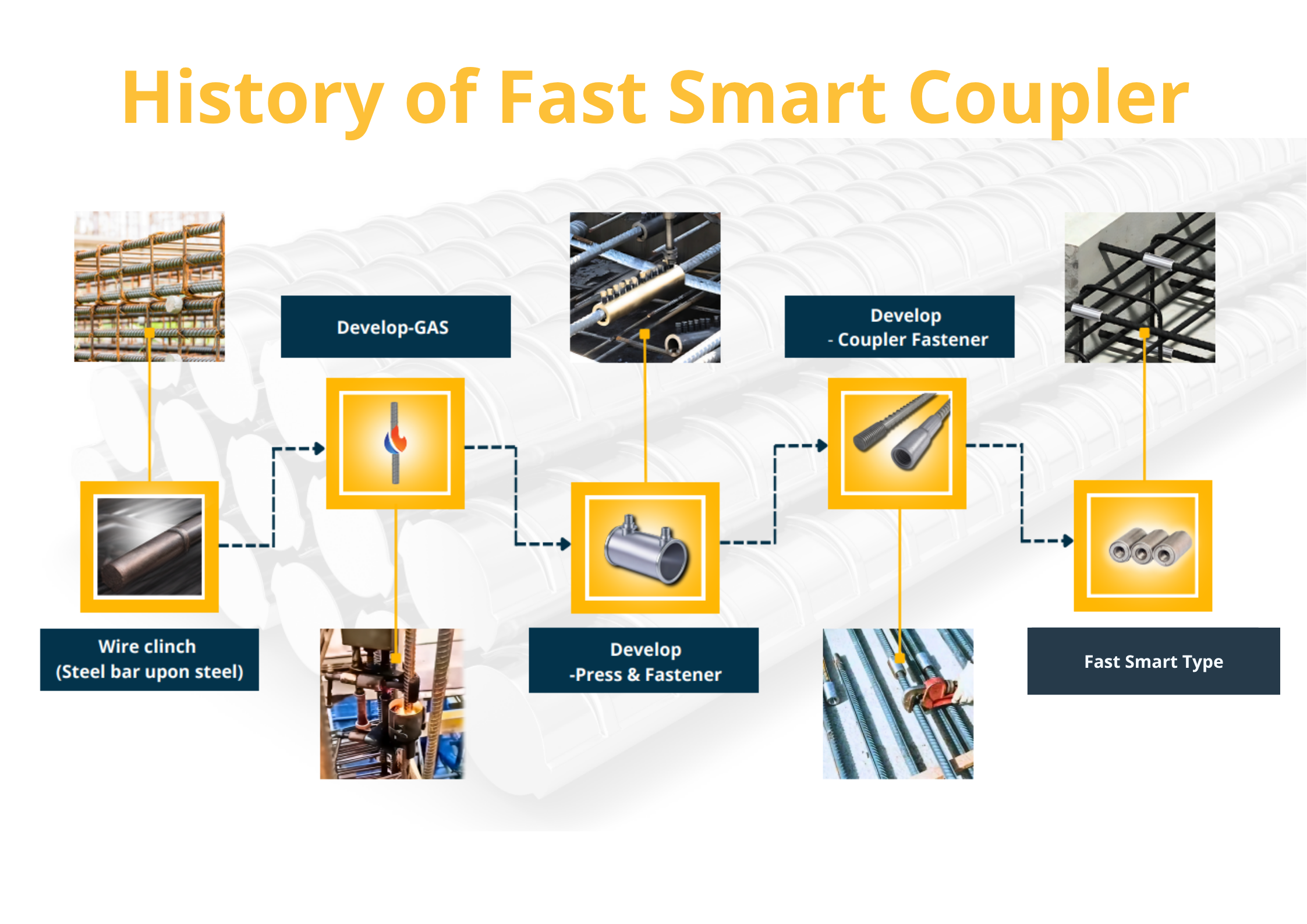 Fast Smart Coupler — a no-weld, no-thread solution delivering faster, safer, and more efficient steel bar connections for modern construction.